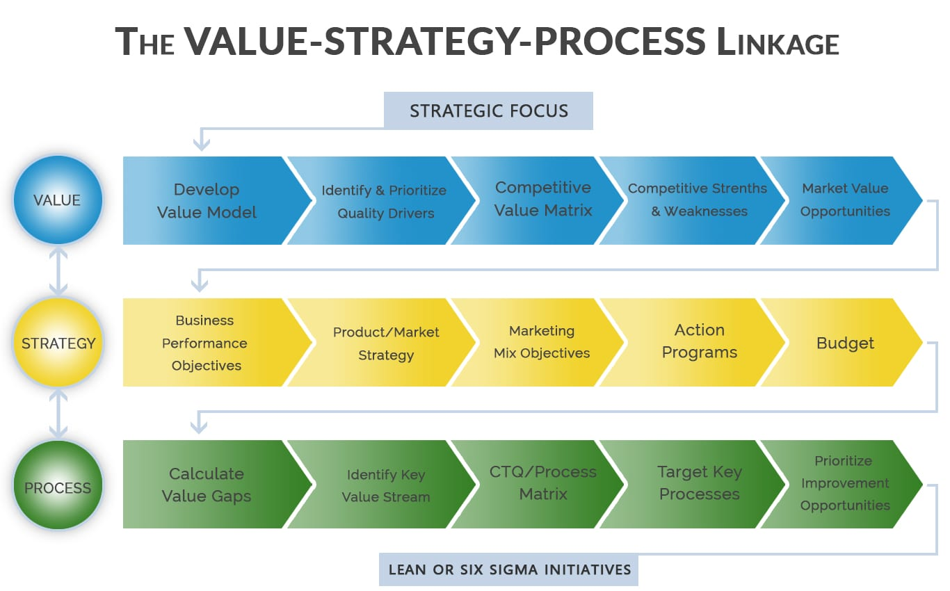 Diagram showing the linkage from customer value to business strategy and critical business processes, culminating in Lean or Six Sigma improvement initiatives.